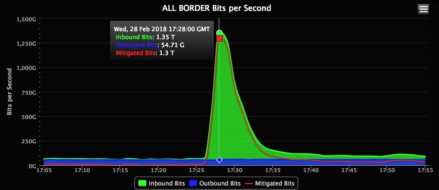 ppwp-real-time-traffic-from-ddos-attack