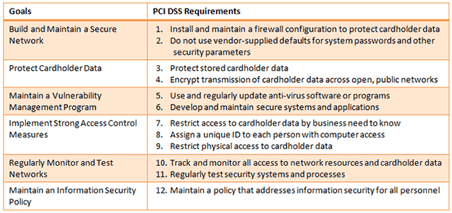  PCI-DSS requirements