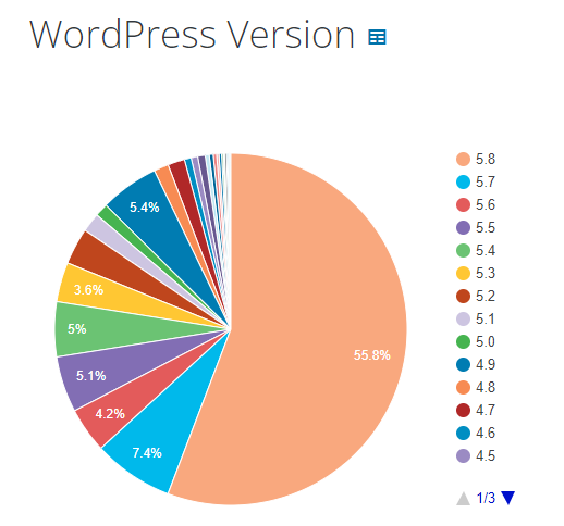 wordpress version in use statistics