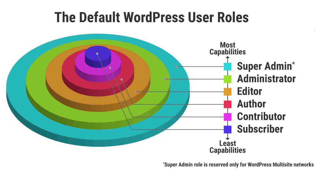 ppwp-default-wordpress-user-roles